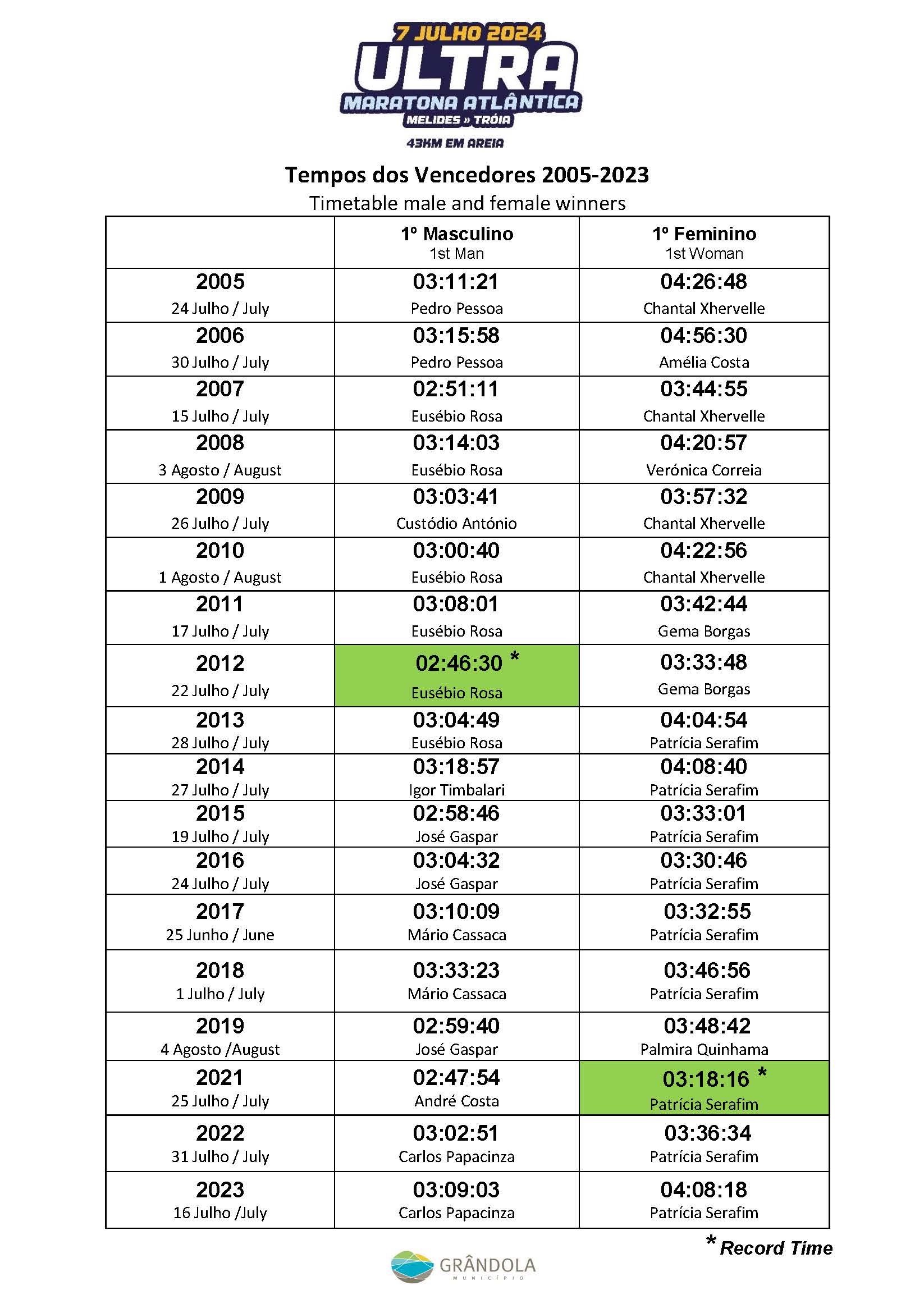 Grelha De Tempos Vencedores Das Edi Es At Ultra Maratona